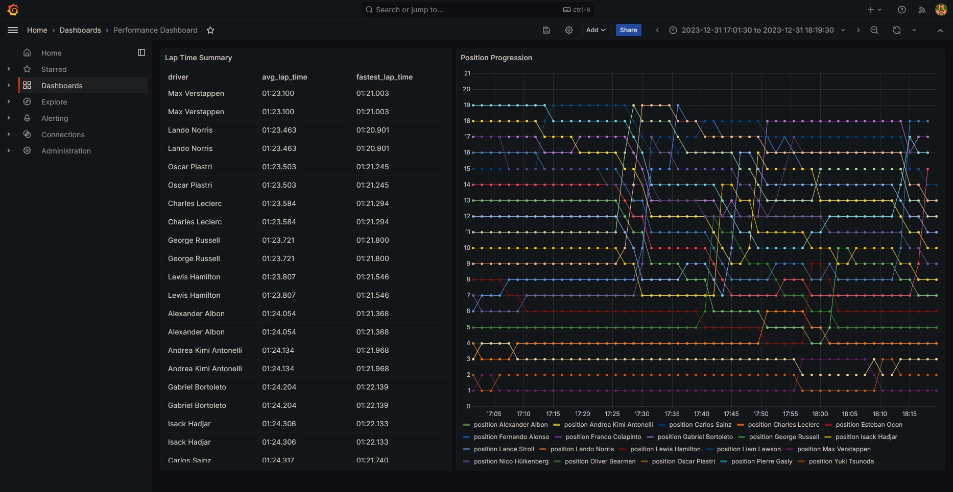 Grafana dashboard for F1 Telemetry project